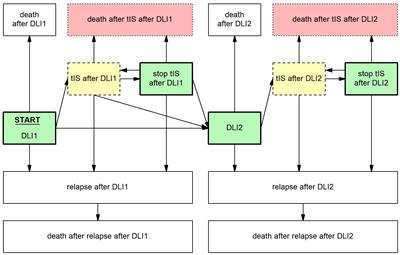 Risk factors for graft-versus-host-disease after donor lymphocyte infusion following T-cell depleted allogeneic stem cell transplantation